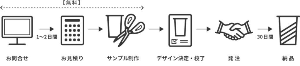 納品までの流れ