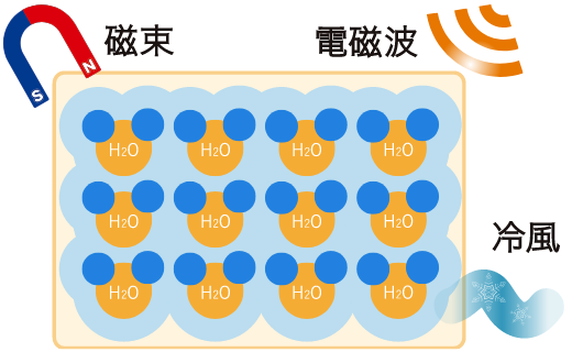 磁力と電磁波で分子を整列させているイラスト