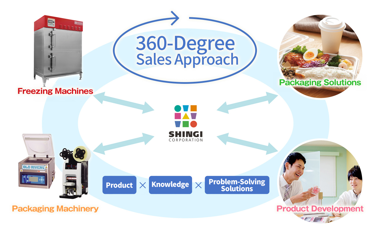 360-Degree Sales Approach