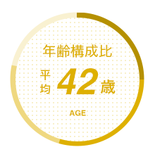 年齢構成比 平均39歳