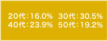 20代：20.1%    30代：32.7%    40代：29.5%    50代：17.6%